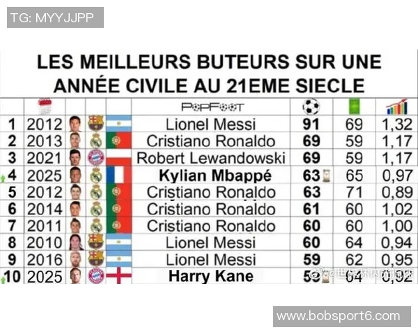 本赛季西甲机会创造排行榜姆巴佩领衔48次居首莱尔紧随其后37次